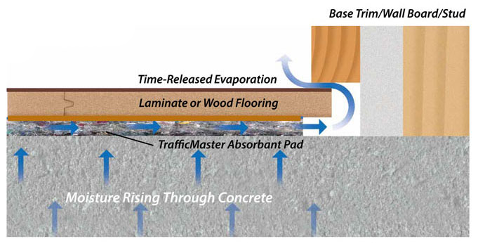 Trafficmaster Underlayment Sound, Underlay For Vinyl Flooring On Concrete